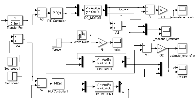 MATLAB Simulink block diagram of a PID-controlled DC motor with an observer
